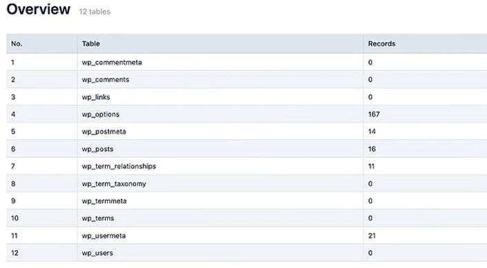 Common WordPress database tables.